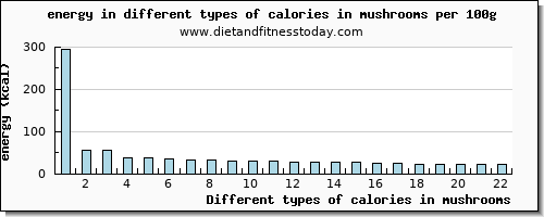 calories in mushrooms energy per 100g